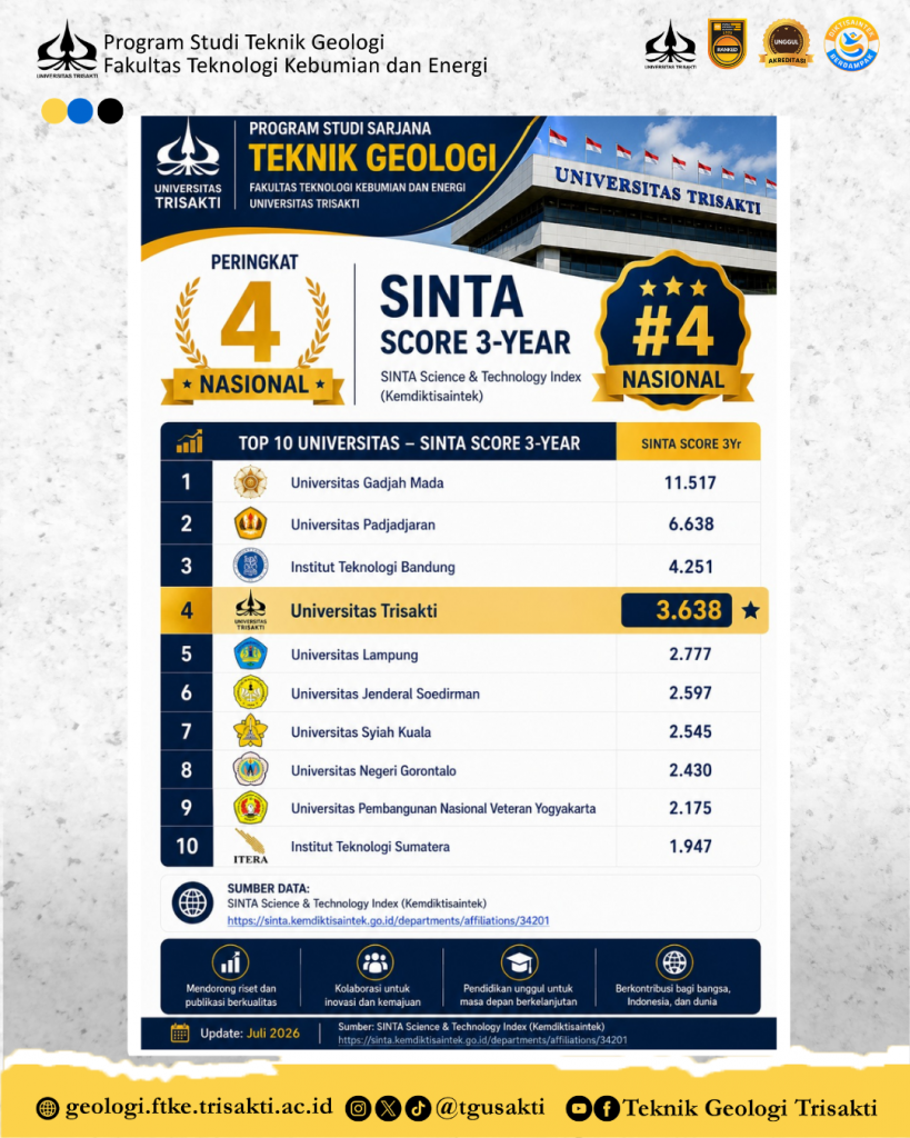 Teknik Geologi Universitas Trisakti Raih Peringkat 4 Nasional pada SINTA Score 3-Year 2026